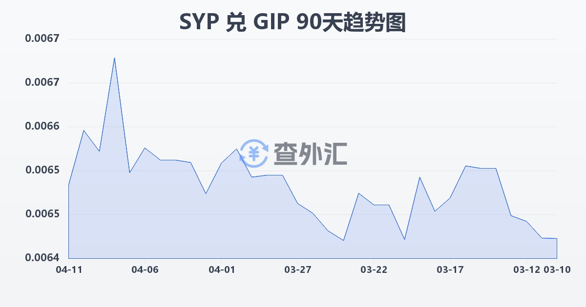 叙利亚镑兑直布罗陀镑(SYP/GIP)近90天汇率走势图