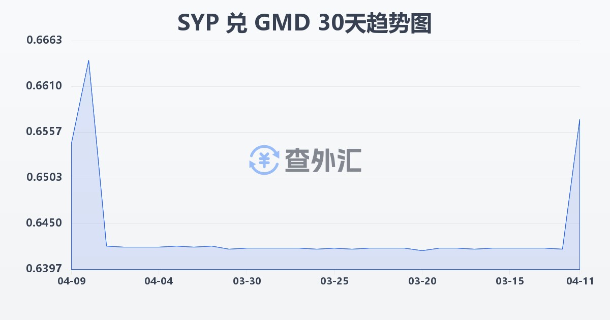 叙利亚镑兑冈比亚达拉西(SYP/GMD)近30天汇率走势图