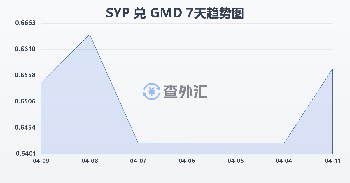 叙利亚镑兑冈比亚达拉西(SYP/GMD)近7天汇率走势图