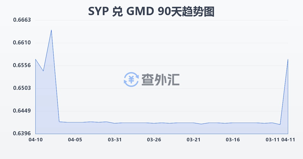 叙利亚镑兑冈比亚达拉西(SYP/GMD)近90天汇率走势图