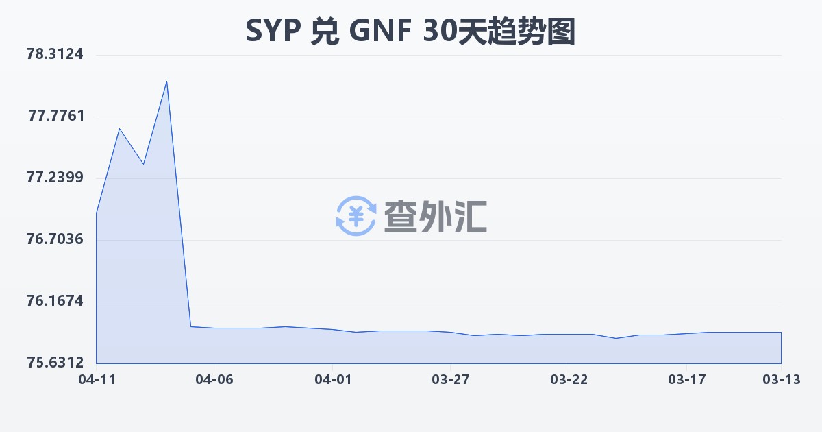 叙利亚镑兑几内亚法郎(SYP/GNF)近30天汇率走势图