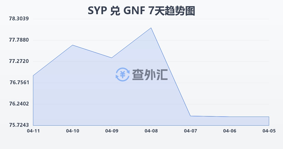 叙利亚镑兑几内亚法郎(SYP/GNF)近7天汇率走势图