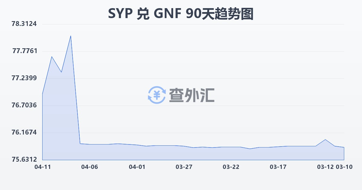 叙利亚镑兑几内亚法郎(SYP/GNF)近90天汇率走势图