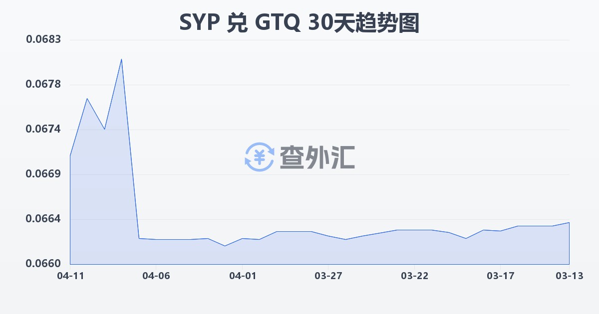 叙利亚镑兑危地马拉格查尔(SYP/GTQ)近30天汇率走势图