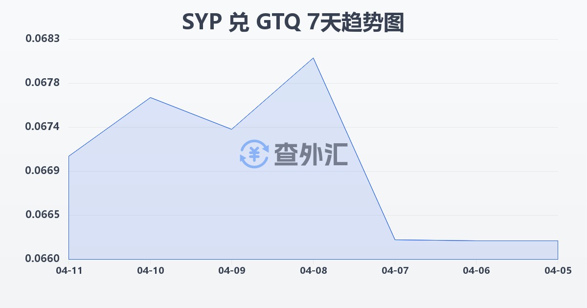 叙利亚镑兑危地马拉格查尔(SYP/GTQ)近7天汇率走势图