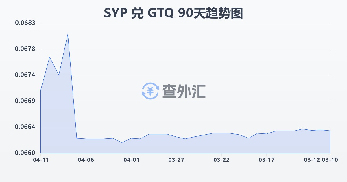 叙利亚镑兑危地马拉格查尔(SYP/GTQ)近90天汇率走势图