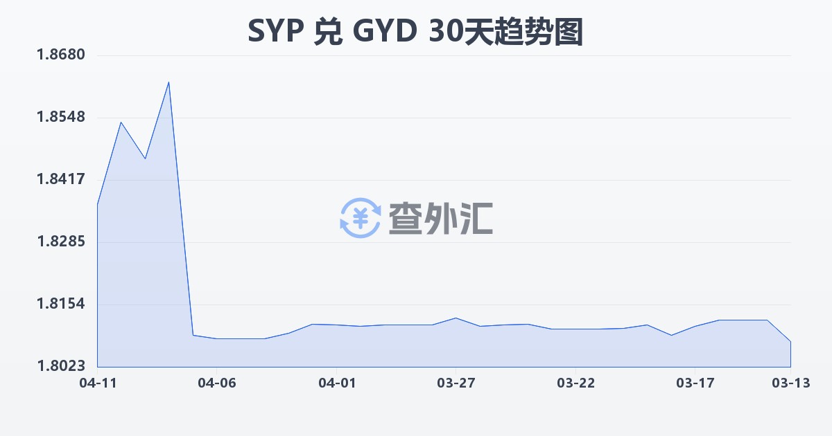 叙利亚镑兑圭亚那元(SYP/GYD)近30天汇率走势图
