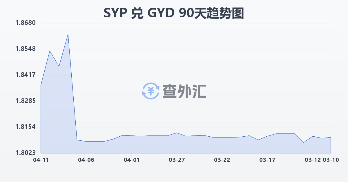 叙利亚镑兑圭亚那元(SYP/GYD)近90天汇率走势图