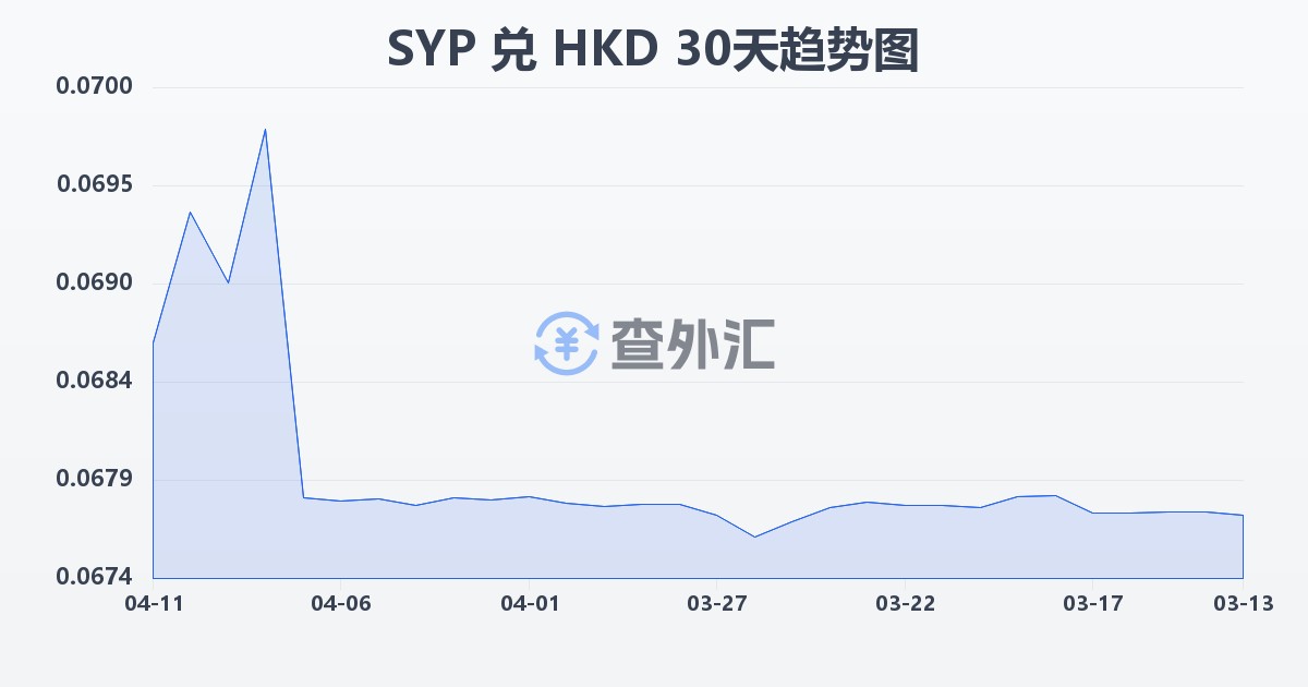叙利亚镑兑港币(SYP/HKD)近30天汇率走势图