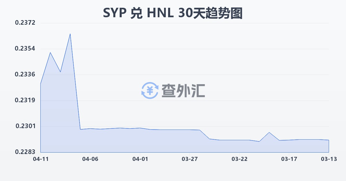 叙利亚镑兑洪都拉斯伦皮拉(SYP/HNL)近30天汇率走势图