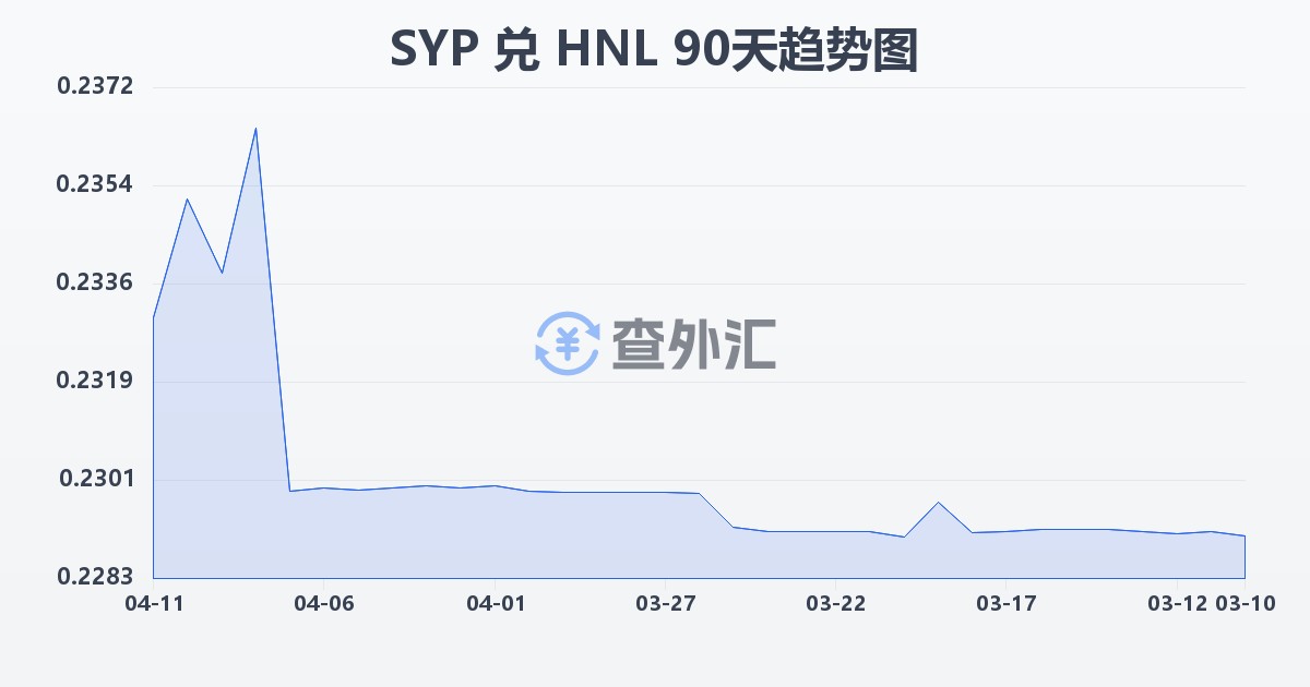 叙利亚镑兑洪都拉斯伦皮拉(SYP/HNL)近90天汇率走势图