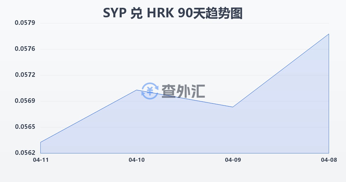 叙利亚镑兑克罗地亚库纳(SYP/HRK)近90天汇率走势图