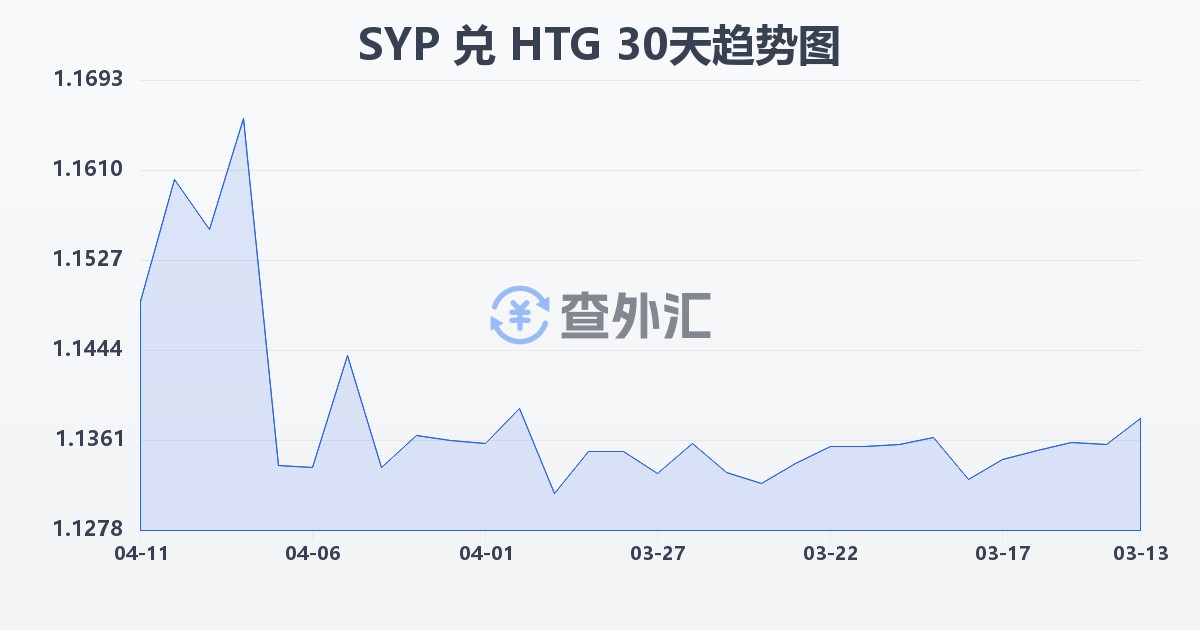 叙利亚镑兑海地古德(SYP/HTG)近30天汇率走势图