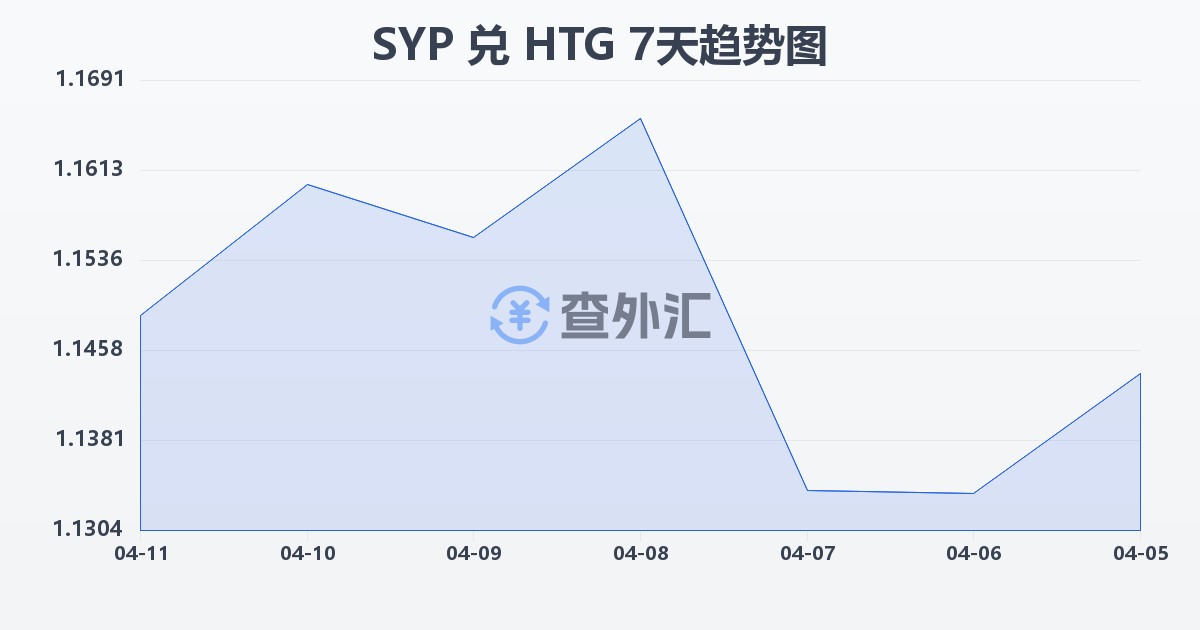 叙利亚镑兑海地古德(SYP/HTG)近7天汇率走势图