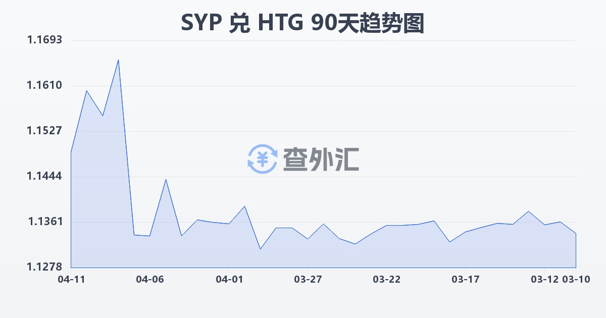 叙利亚镑兑海地古德(SYP/HTG)近90天汇率走势图