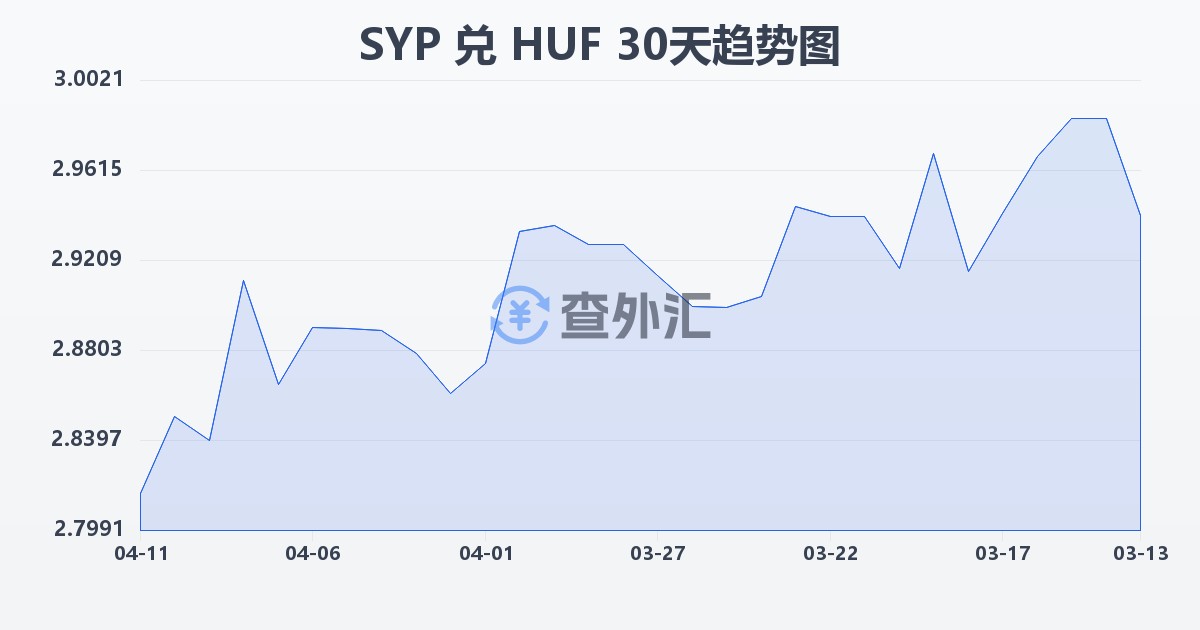 叙利亚镑兑匈牙利福林(SYP/HUF)近30天汇率走势图