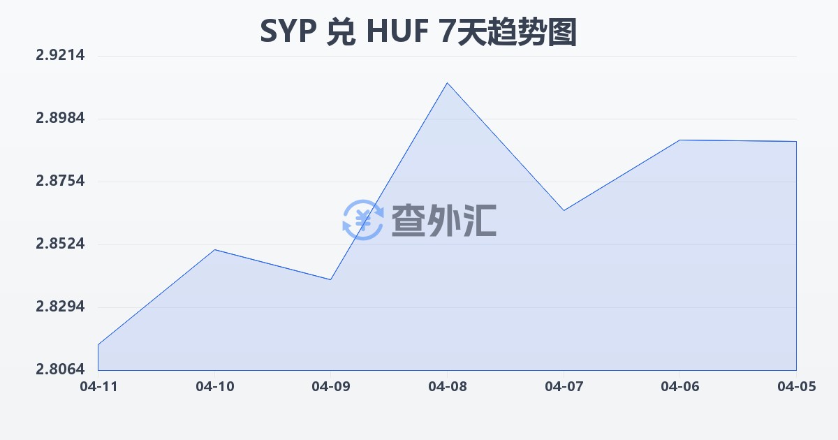 叙利亚镑兑匈牙利福林(SYP/HUF)近7天汇率走势图