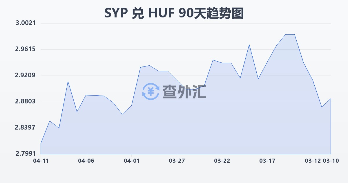 叙利亚镑兑匈牙利福林(SYP/HUF)近90天汇率走势图