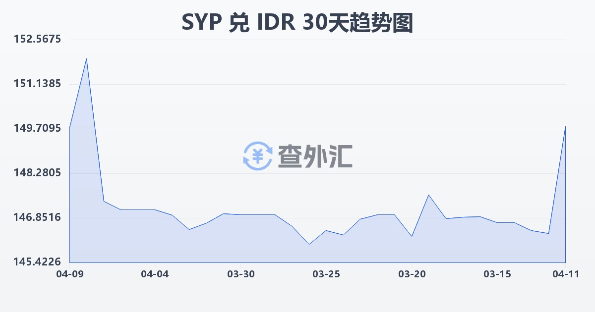 叙利亚镑兑印尼盾(SYP/IDR)近30天汇率走势图