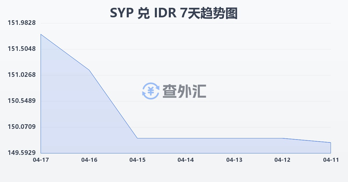 叙利亚镑兑印尼盾(SYP/IDR)近7天汇率走势图