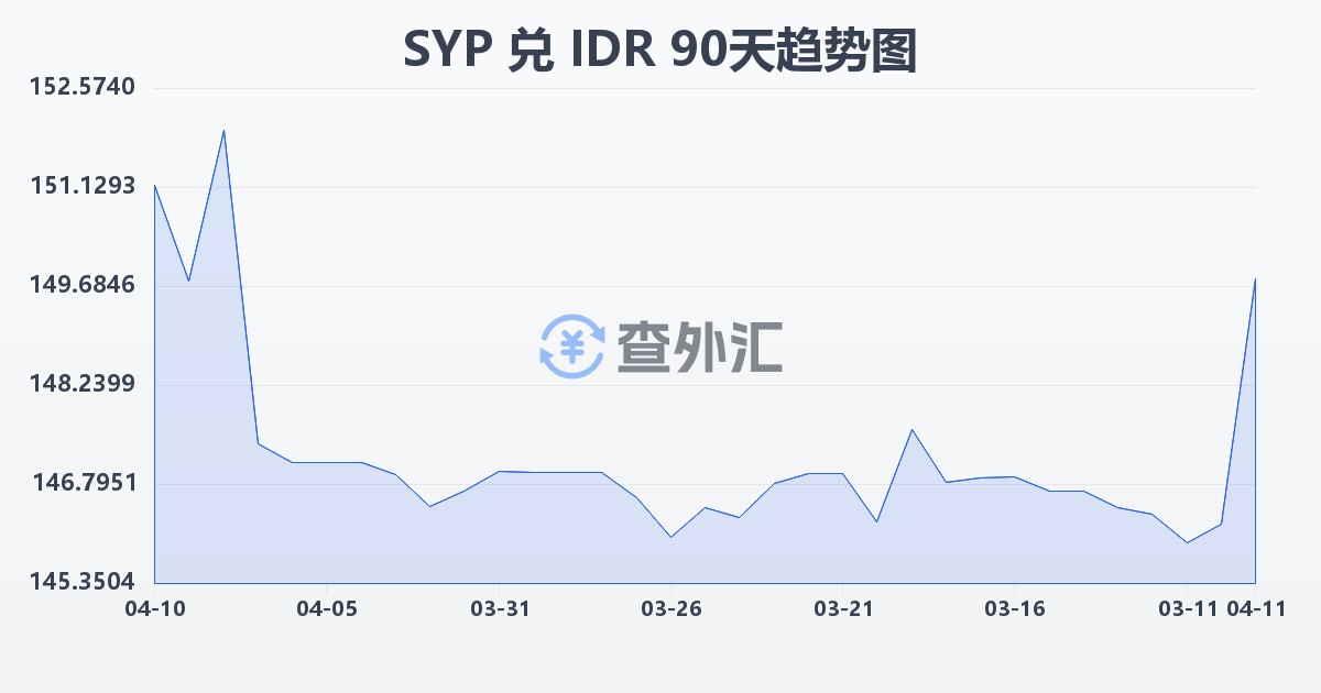 叙利亚镑兑印尼盾(SYP/IDR)近90天汇率走势图