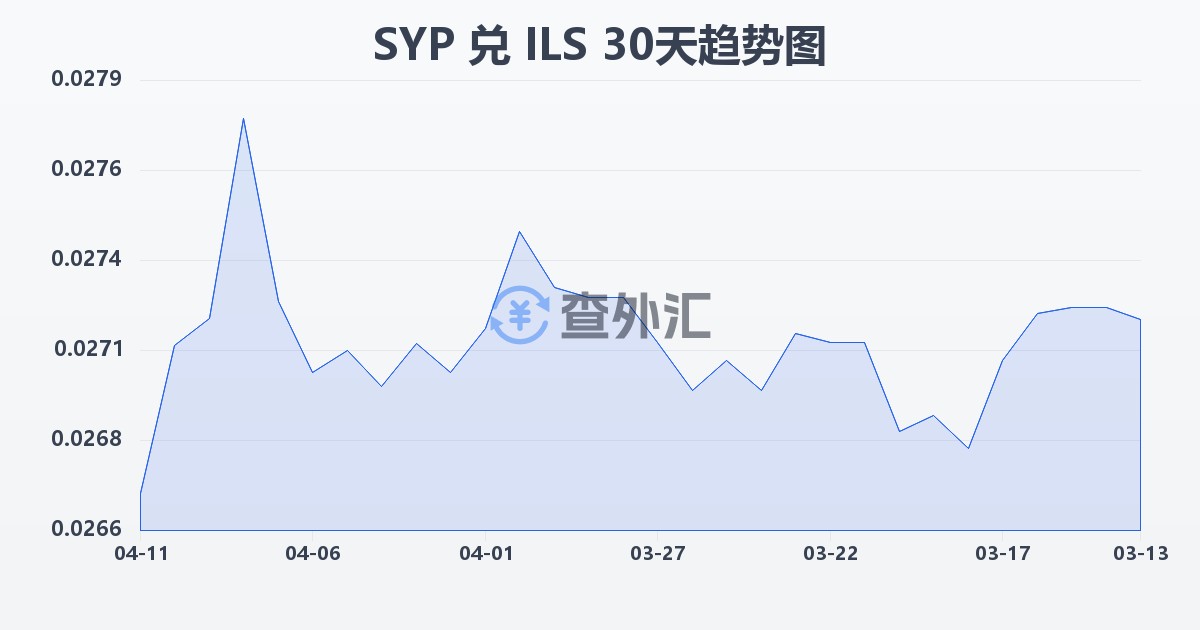 叙利亚镑兑以色列新谢克尔(SYP/ILS)近30天汇率走势图