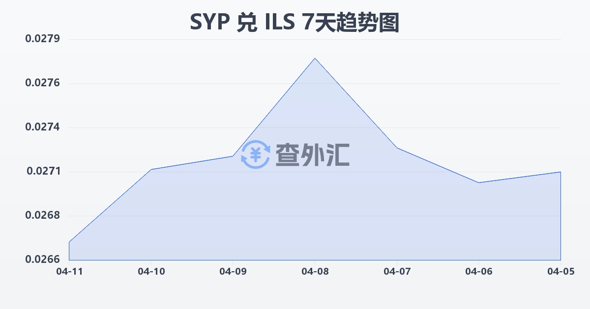 叙利亚镑兑以色列新谢克尔(SYP/ILS)近7天汇率走势图