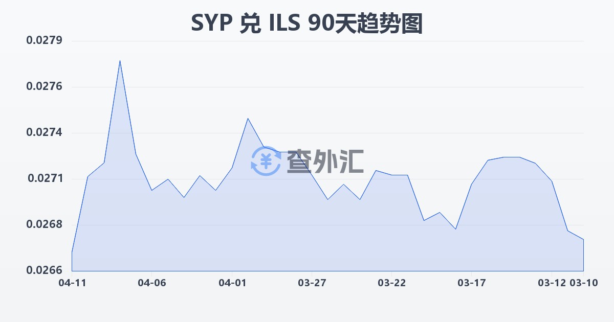 叙利亚镑兑以色列新谢克尔(SYP/ILS)近90天汇率走势图