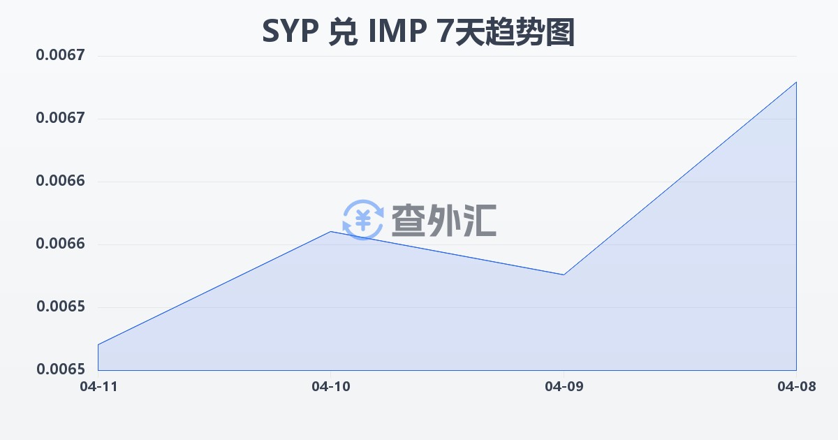 叙利亚镑兑马恩岛镑(SYP/IMP)近7天汇率走势图