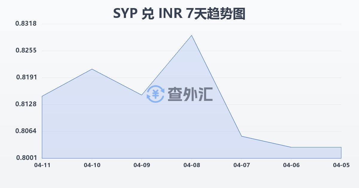 叙利亚镑兑印度卢比(SYP/INR)近7天汇率走势图