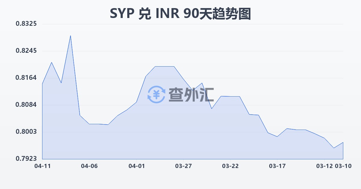 叙利亚镑兑印度卢比(SYP/INR)近90天汇率走势图