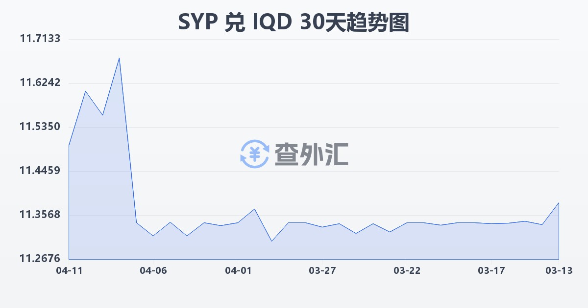 叙利亚镑兑伊拉克第纳尔(SYP/IQD)近30天汇率走势图