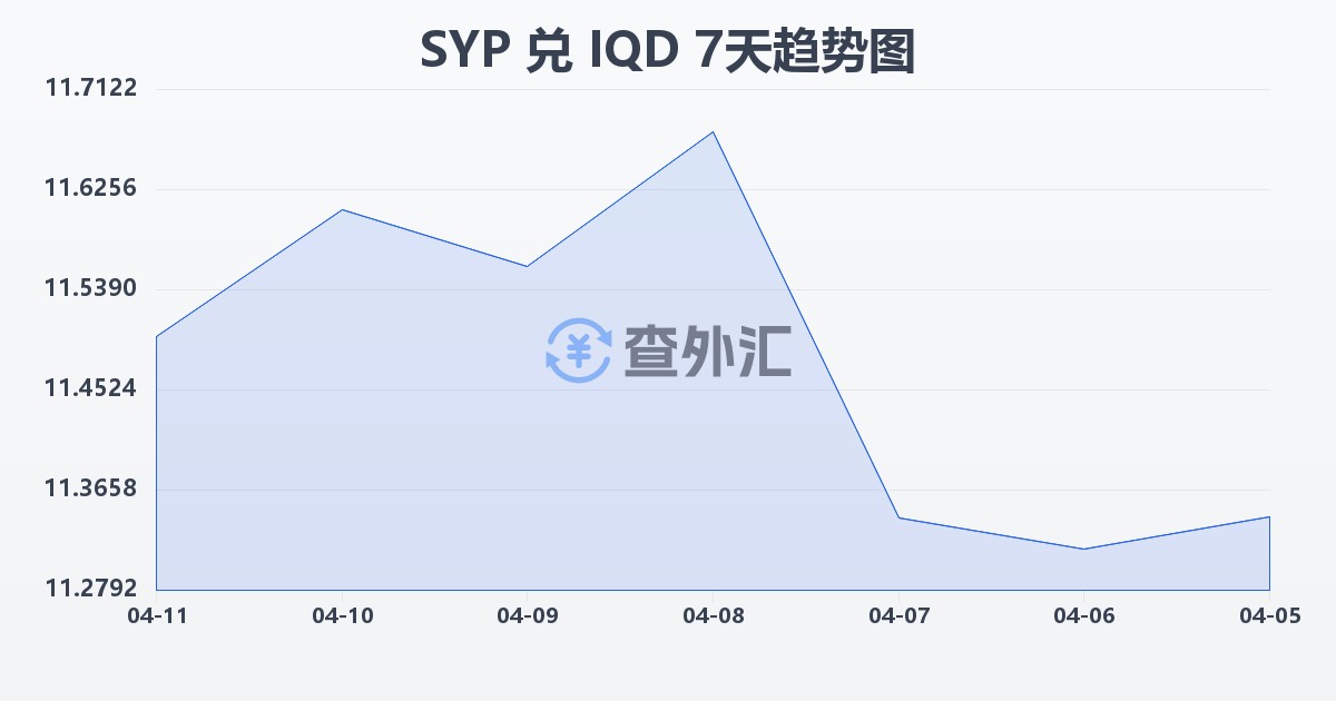 叙利亚镑兑伊拉克第纳尔(SYP/IQD)近7天汇率走势图