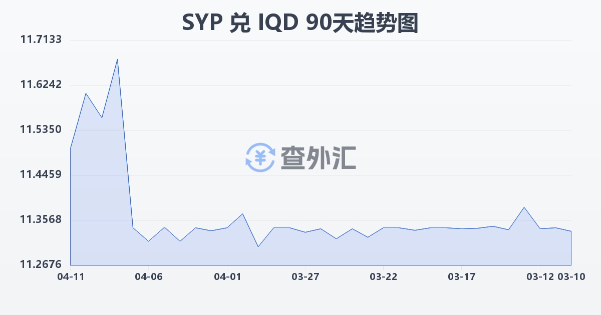 叙利亚镑兑伊拉克第纳尔(SYP/IQD)近90天汇率走势图