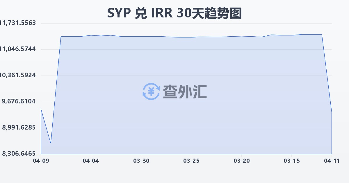 叙利亚镑兑伊朗里亚尔(SYP/IRR)近30天汇率走势图