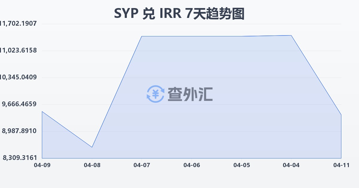 叙利亚镑兑伊朗里亚尔(SYP/IRR)近7天汇率走势图