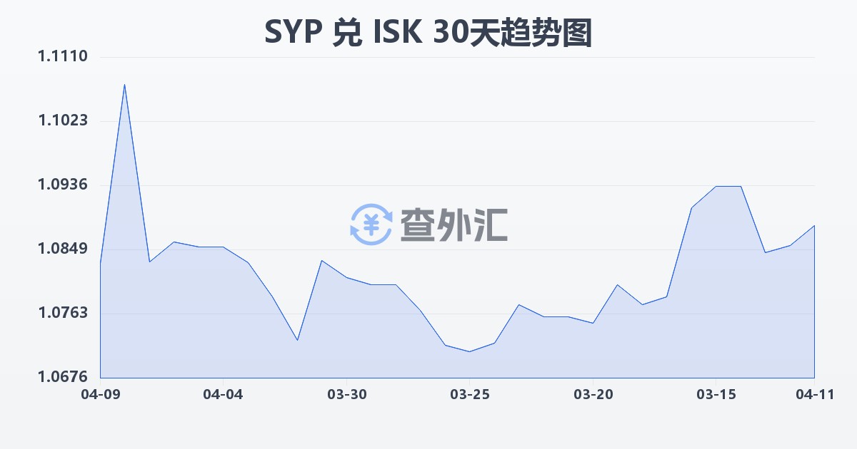 叙利亚镑兑冰岛克朗(SYP/ISK)近30天汇率走势图