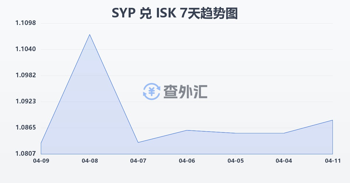 叙利亚镑兑冰岛克朗(SYP/ISK)近7天汇率走势图