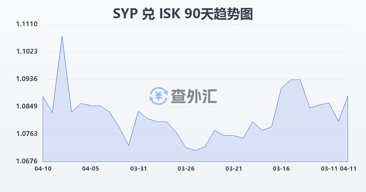 叙利亚镑兑冰岛克朗(SYP/ISK)近90天汇率走势图