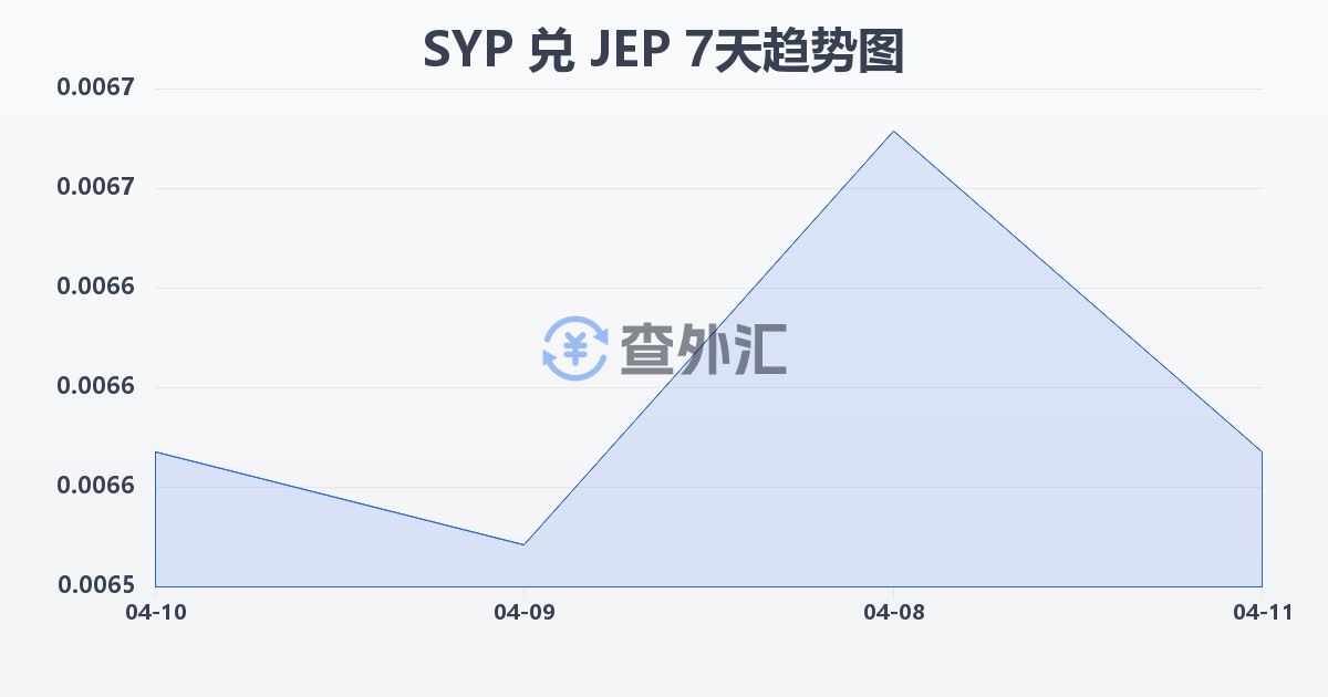 叙利亚镑兑泽西岛镑(SYP/JEP)近7天汇率走势图
