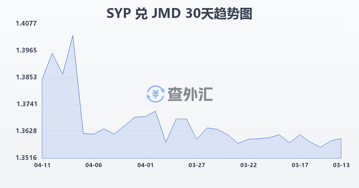 叙利亚镑兑牙买加元(SYP/JMD)近30天汇率走势图