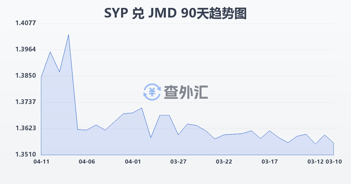 叙利亚镑兑牙买加元(SYP/JMD)近90天汇率走势图