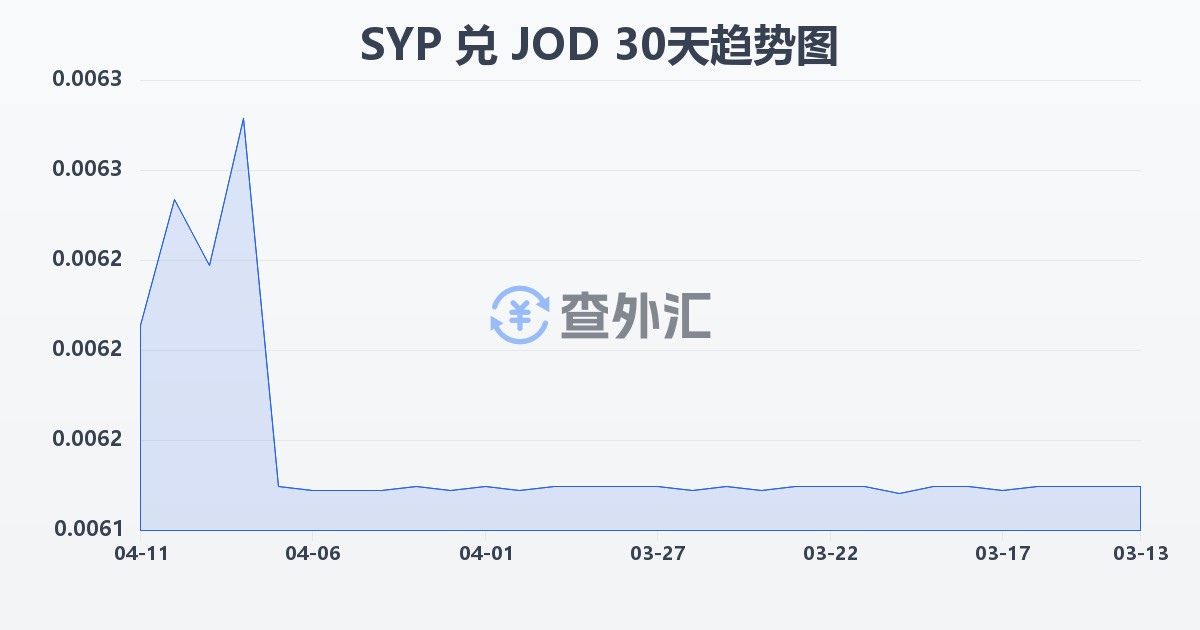 叙利亚镑兑约旦第纳尔(SYP/JOD)近30天汇率走势图