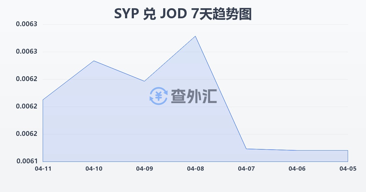 叙利亚镑兑约旦第纳尔(SYP/JOD)近7天汇率走势图
