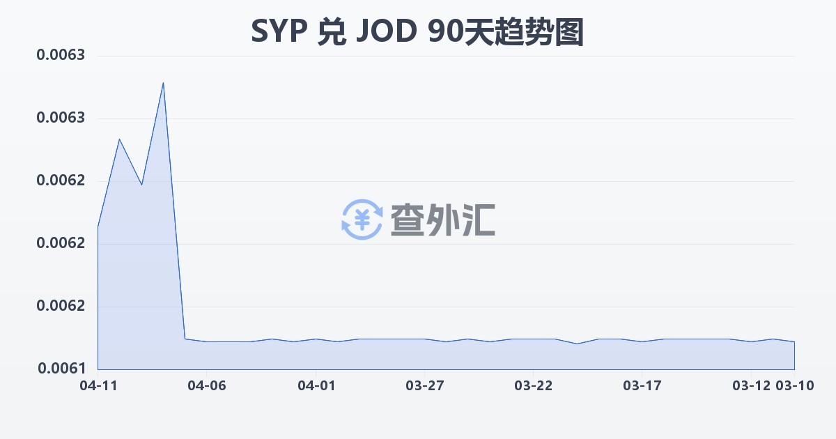 叙利亚镑兑约旦第纳尔(SYP/JOD)近90天汇率走势图