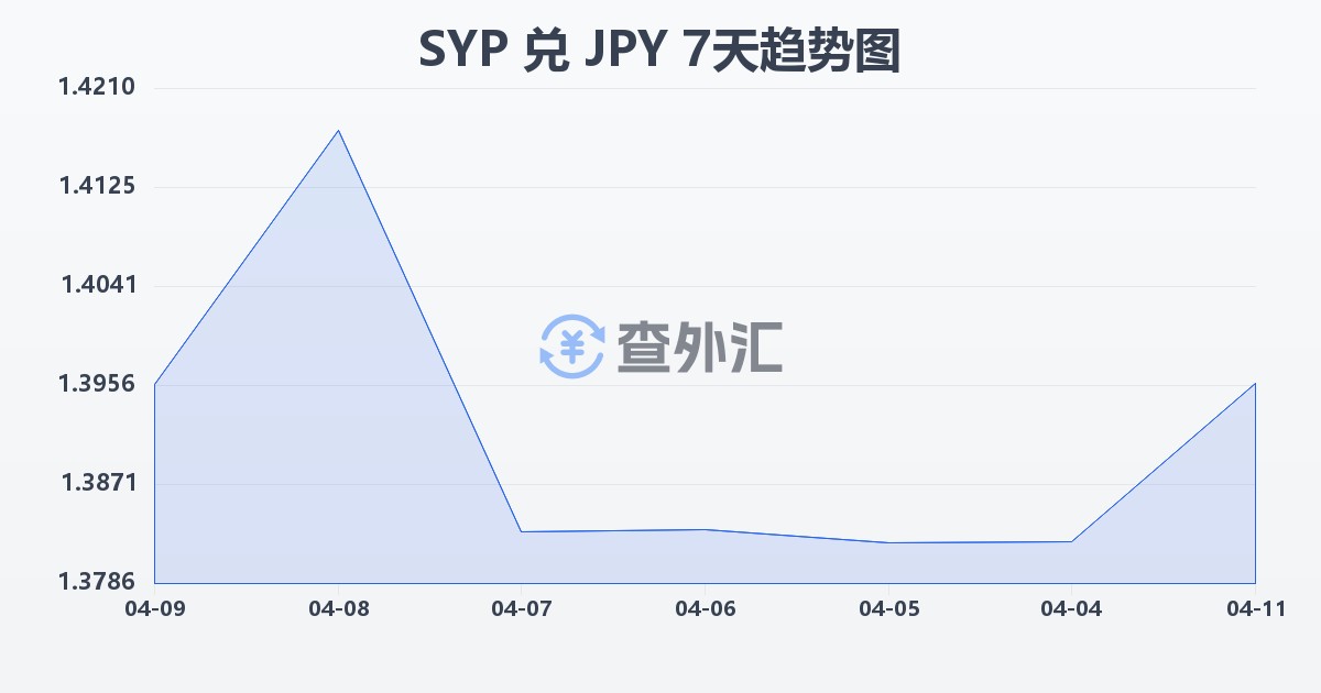 叙利亚镑兑日元(SYP/JPY)近7天汇率走势图