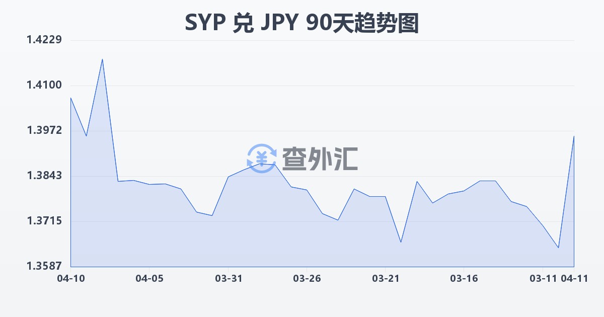 叙利亚镑兑日元(SYP/JPY)近90天汇率走势图