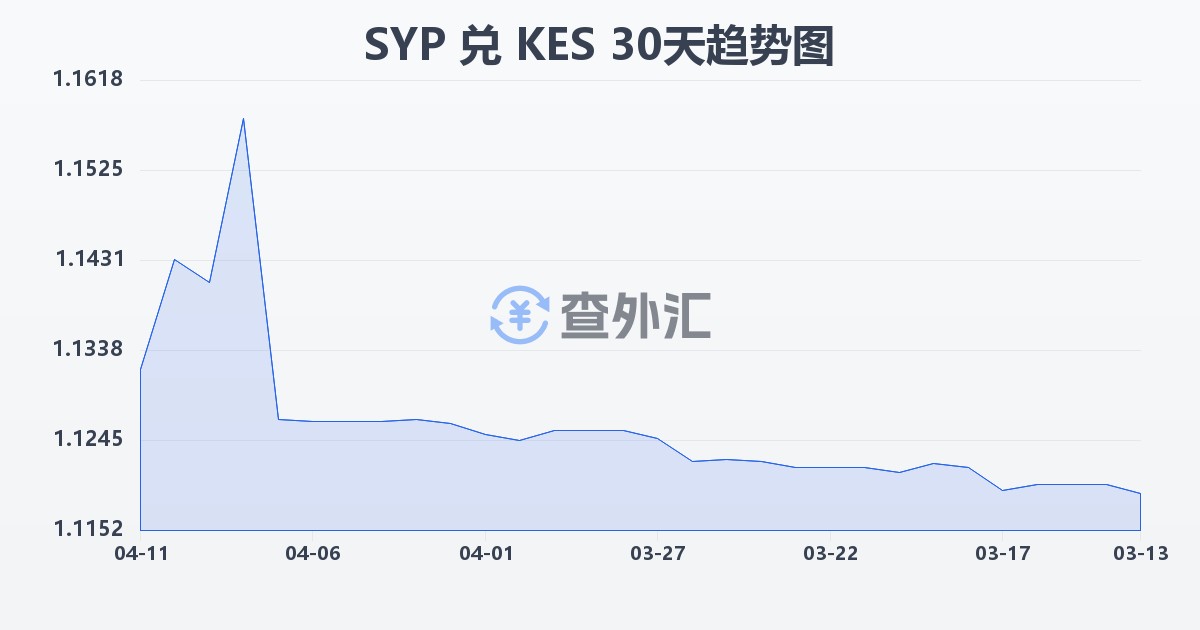 叙利亚镑兑肯尼亚先令(SYP/KES)近30天汇率走势图