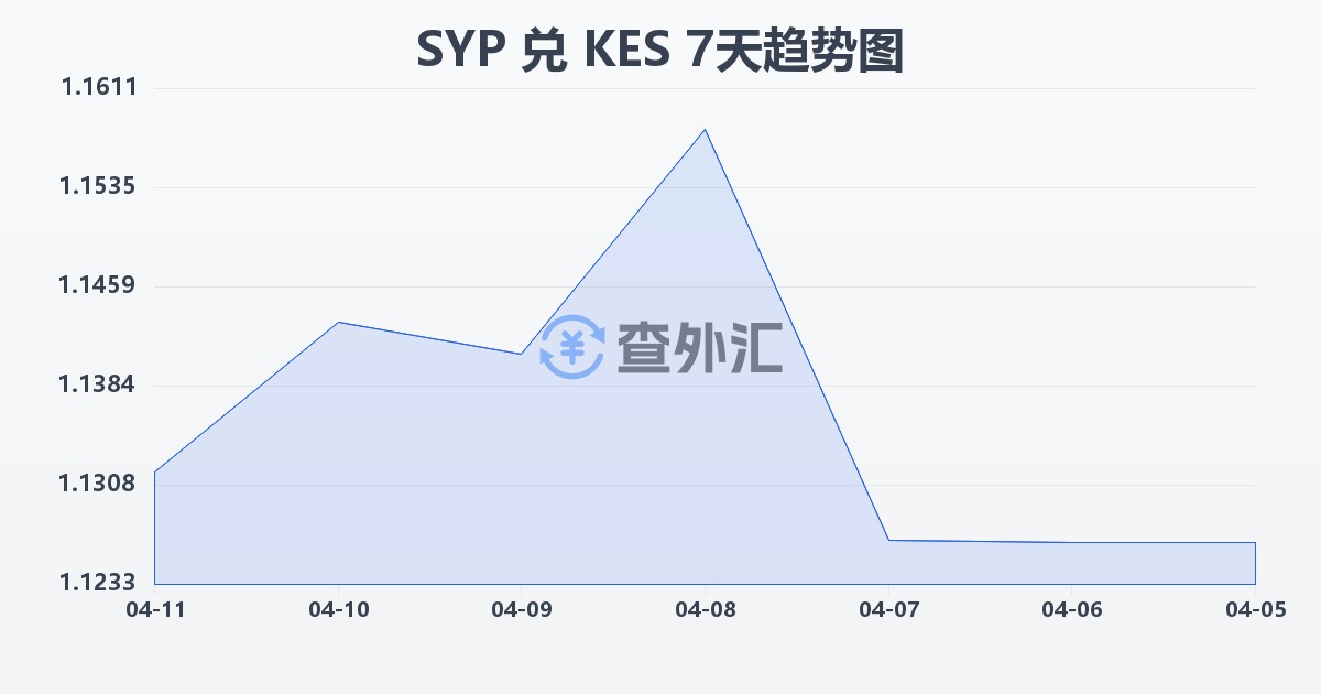 叙利亚镑兑肯尼亚先令(SYP/KES)近7天汇率走势图