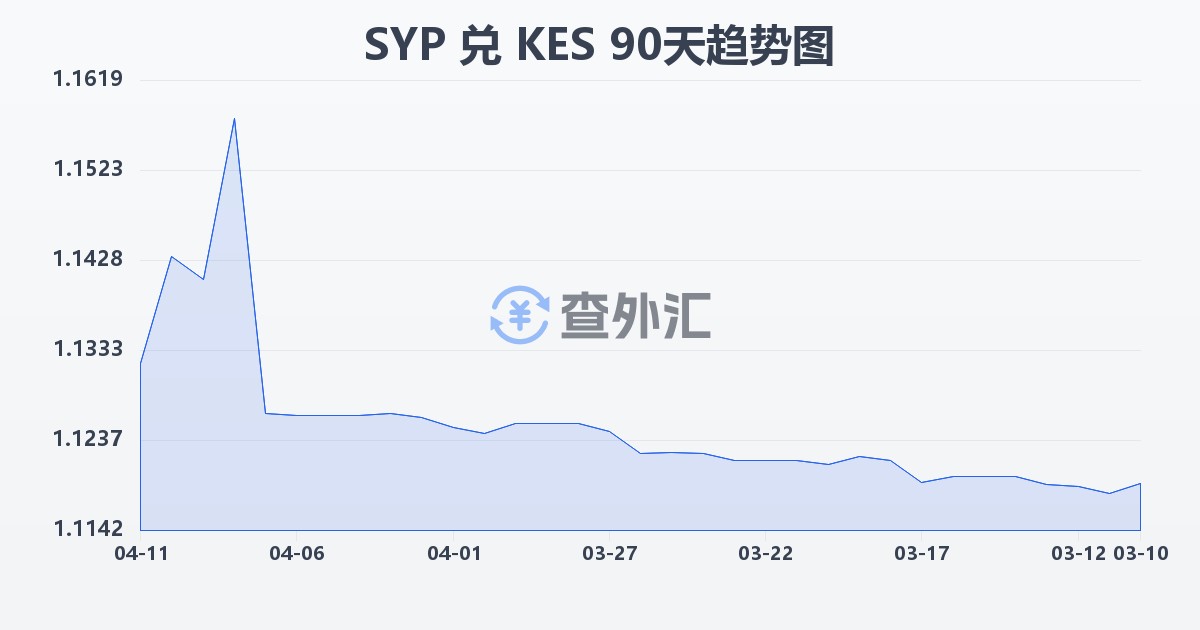 叙利亚镑兑肯尼亚先令(SYP/KES)近90天汇率走势图